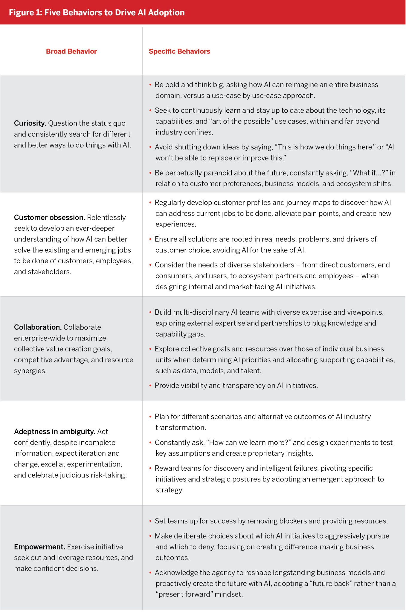 Figure-1_Five-Behaviors-to-Drive-AI-Adoption-1358x2048.jpg