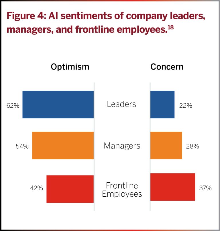 Impact of AI on employees