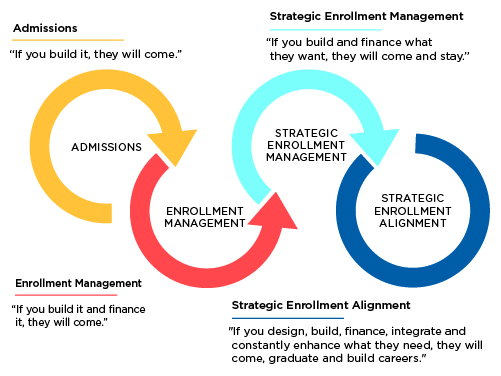 Text and graphics depicting four steps to enrollment strategy evolution