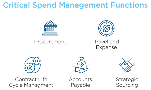 Critical spend management functions are procurement, travel and expense, contract life cycle management, accounts payable and strategic sourcing.
