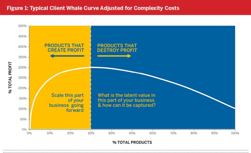 Figure-1_Typical-Client-Whale-Curve-Adjusted-for-Complexity-Costs-1024x624.jpg