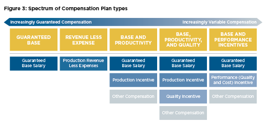 Figure 3: spectrum of compensation plan types