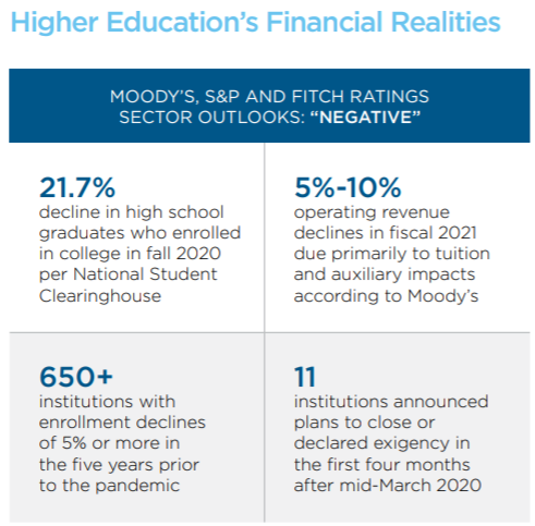 A graphic of four squares with information, titled Higher Education's Financial Realities.