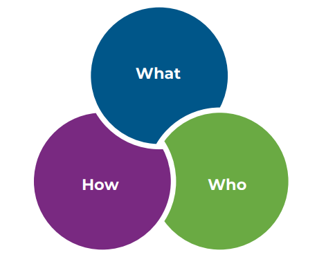 Who What Where diagram
