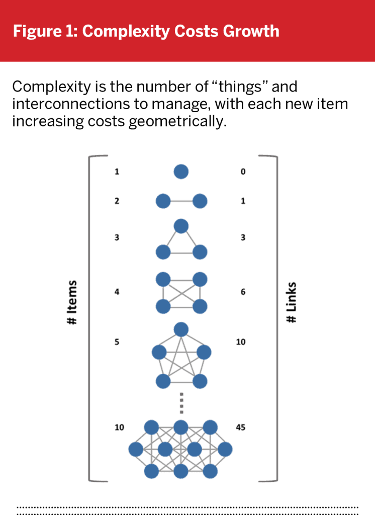 Figure-1_Complexity-Costs-Growth-746x1024