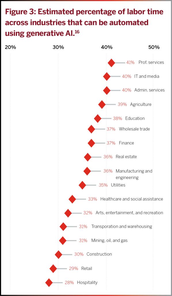 AI workforce impact and automation