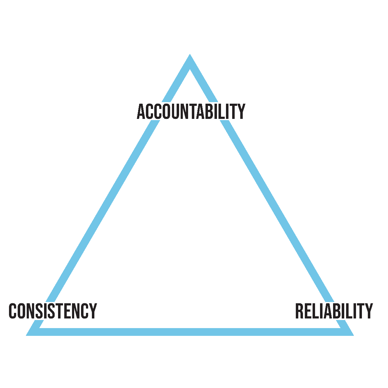 execution triangle: accountability, reliability, consistency