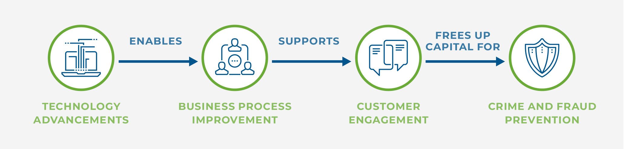 A graphic showing the relationship between the four focus areas given as answer choices in the LinkedIn poll - technology advancements, business process improvements, customer engagement, and crime and fraud prevention.