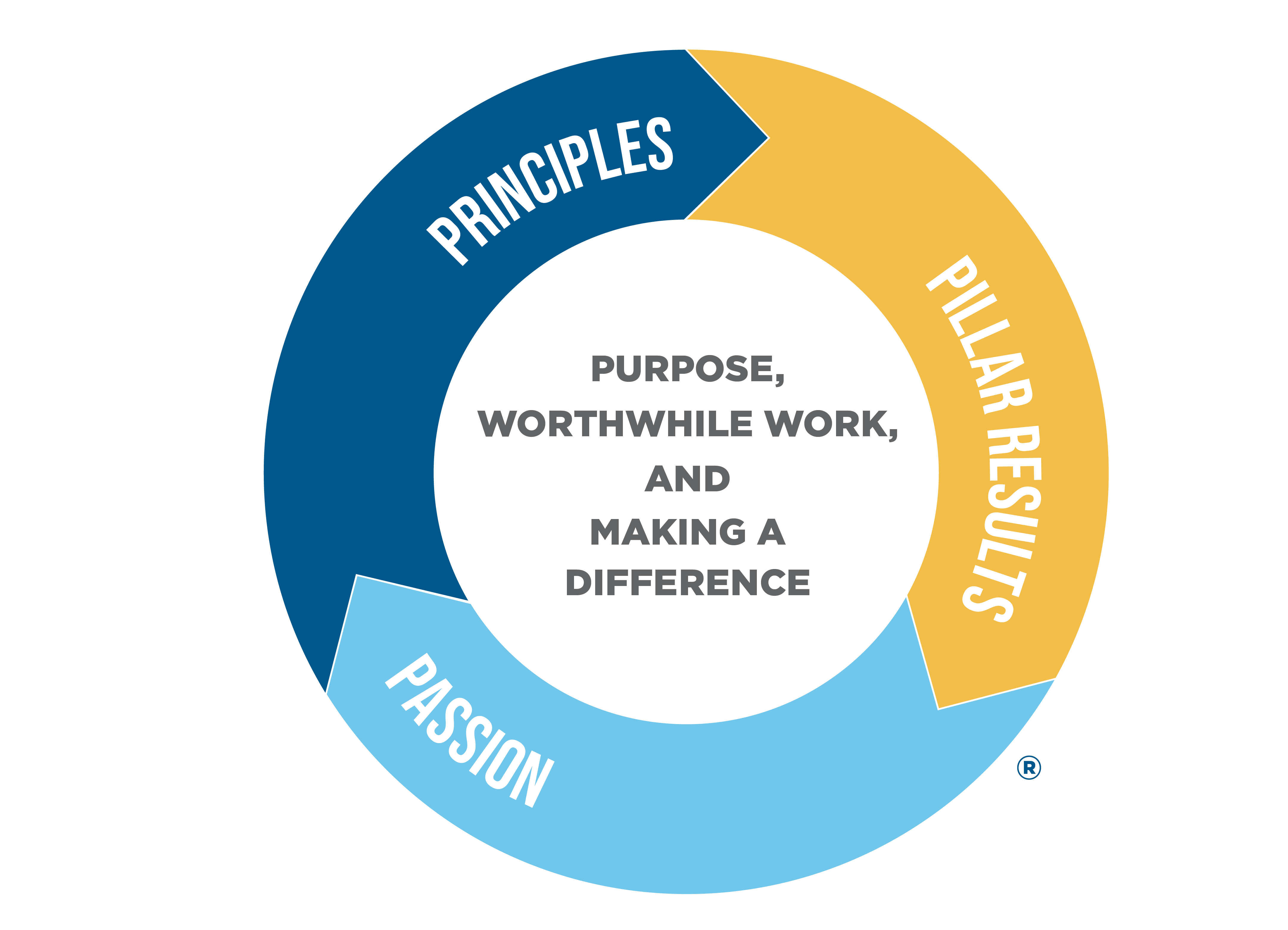 Organizational Excellence Flywheel: Principles, Pillar Results, Passion
