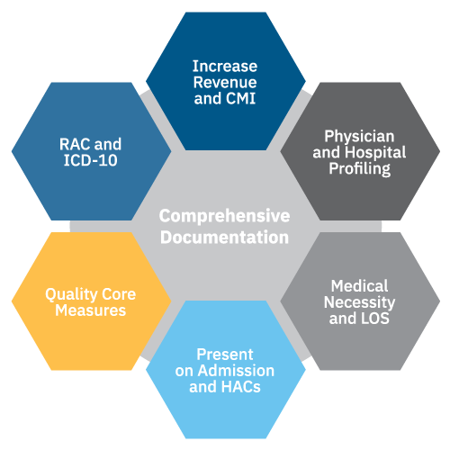 A graphic depicts the components of comprehensive documentation