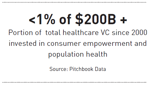 Healthcare VC investment chart