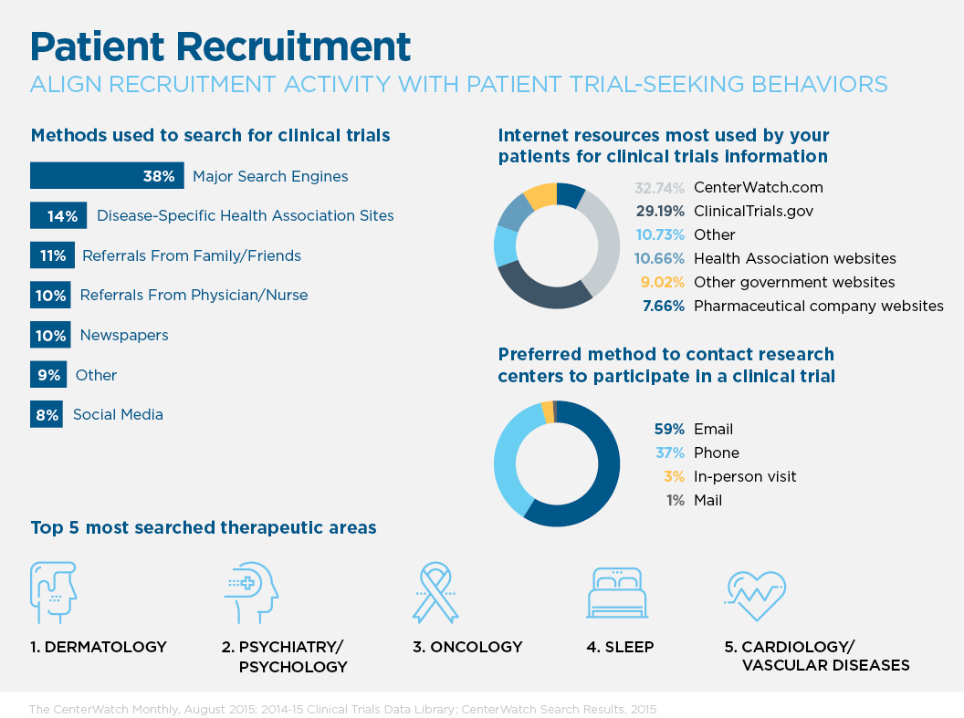 A patient recruitment infographic with various data points