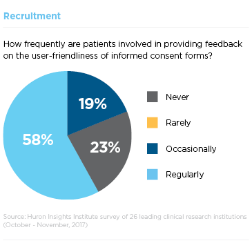 A pie chart of answers to a question about patient feedback on consent forms