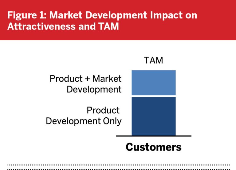 Market development illustration