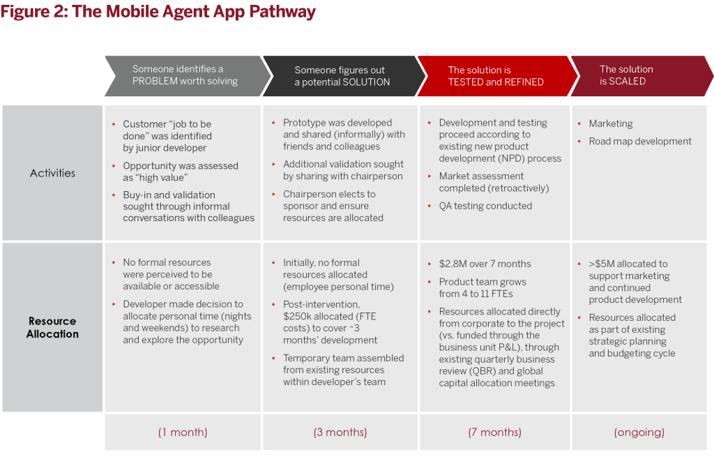 Example of the universal innovation pathway applied to the journey of a mobile agent app.