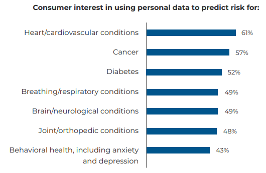 A chart of consumer interests to predict risk