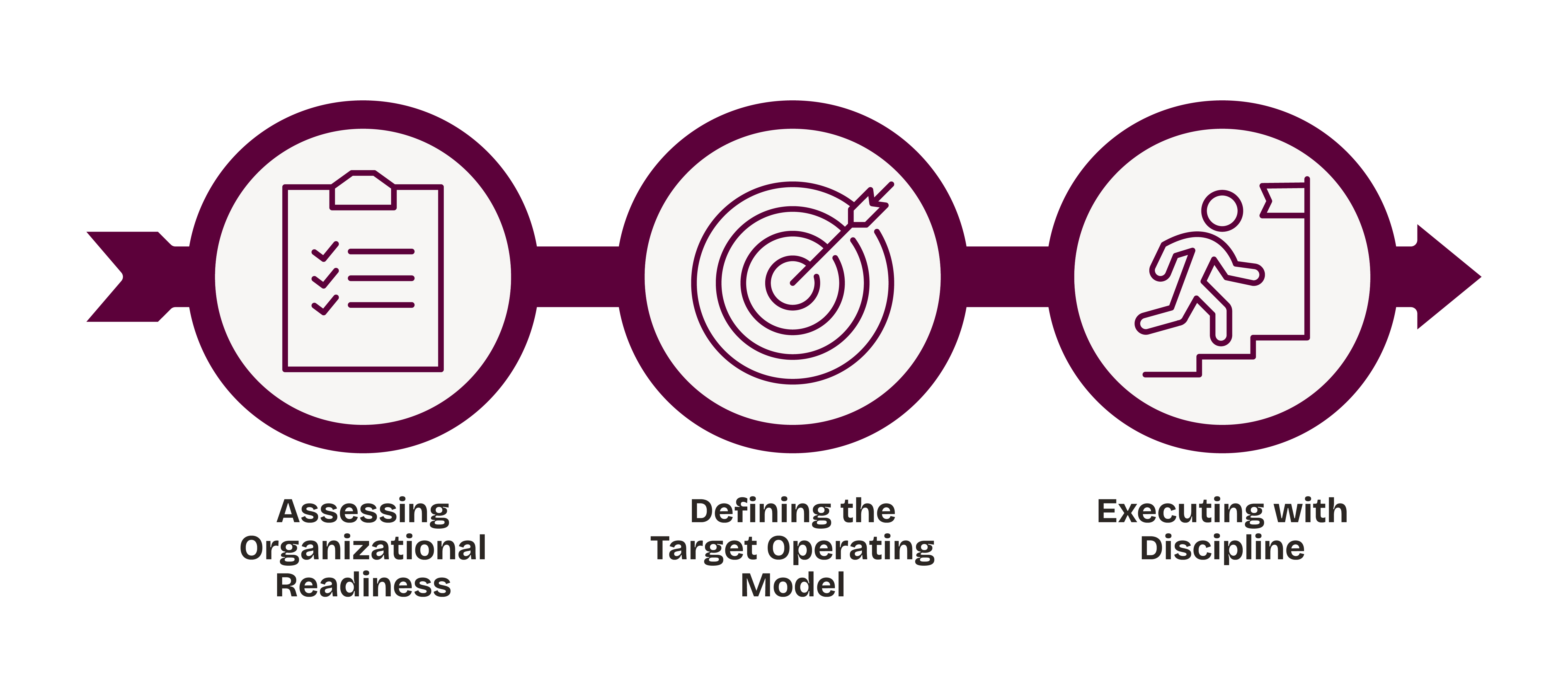 Assessing Organizational Readiness, Defining the Target Operating Model, Executing with Discipline