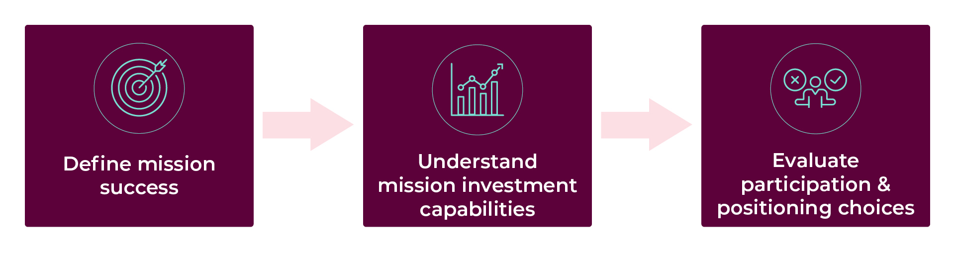 A three part graphic involving define success, understand capabilities and evaluate work.