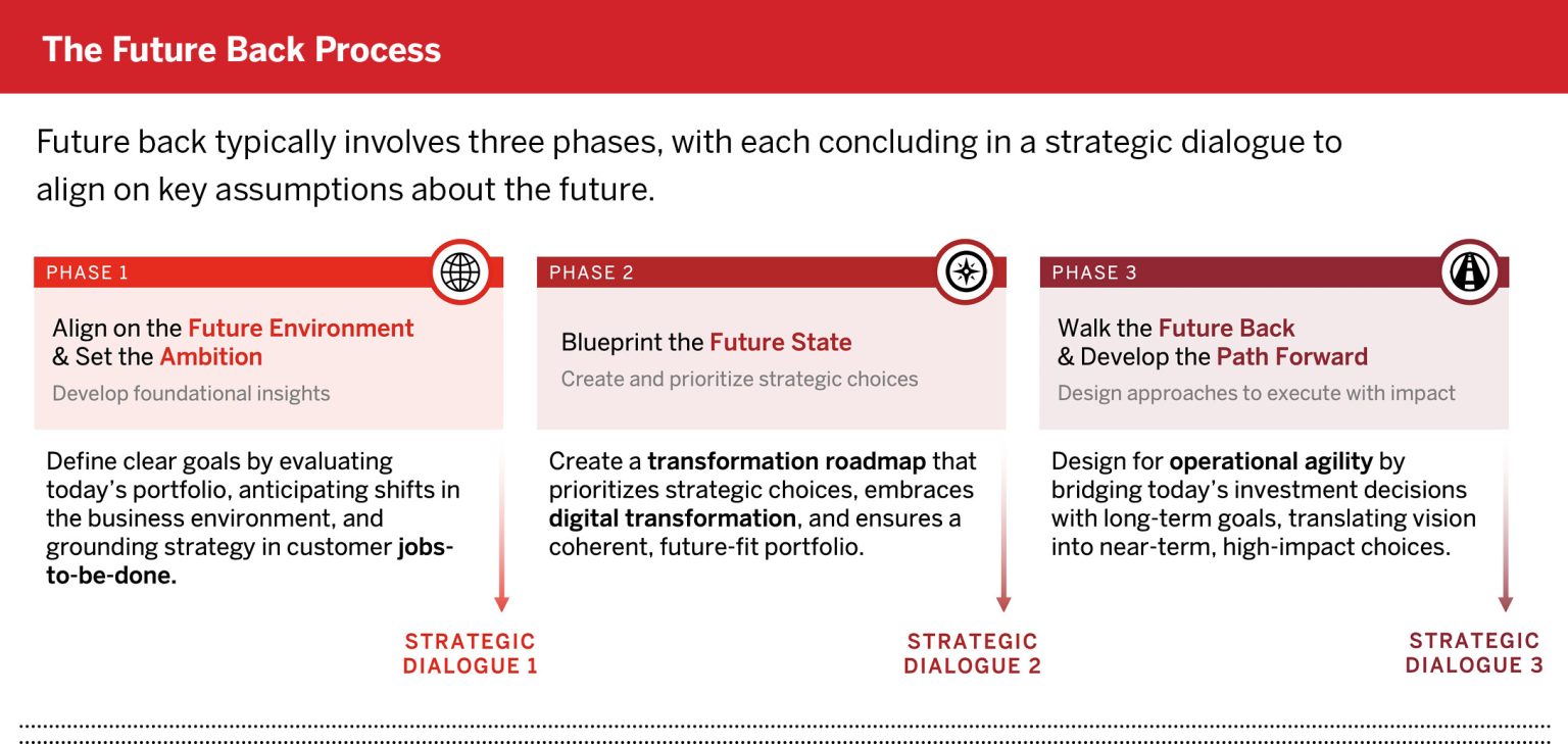 Future back typically involves three phases, with each concluding in a strategic dialogue to align on key assumptions about the future.