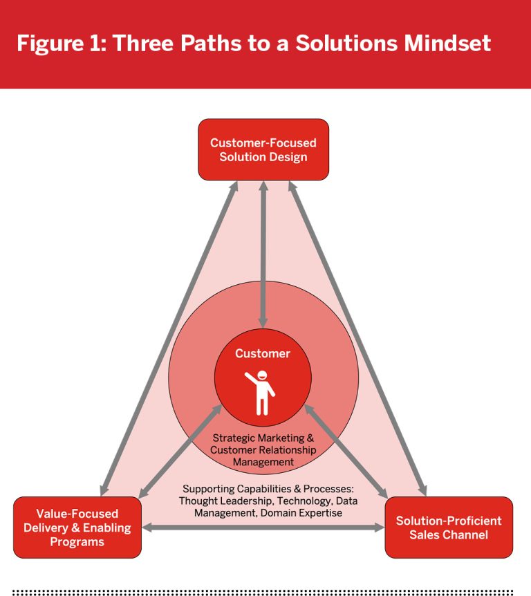 Companies can develop a solutions mindset by making strategic marketing and customer relationship management central in their solutions development.