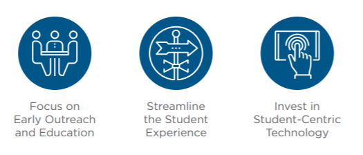 Three labeled icons that introduce the next three sections of content.