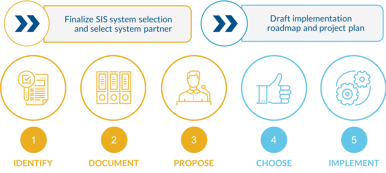 A graphical representation of a high-level implementation timeline.