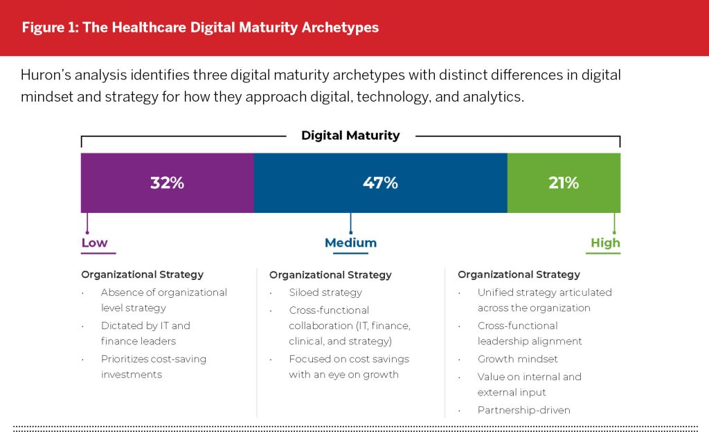 Figure-1-The-Healthcare-Digital-Maturity-Archetypes-1024x625.jpg