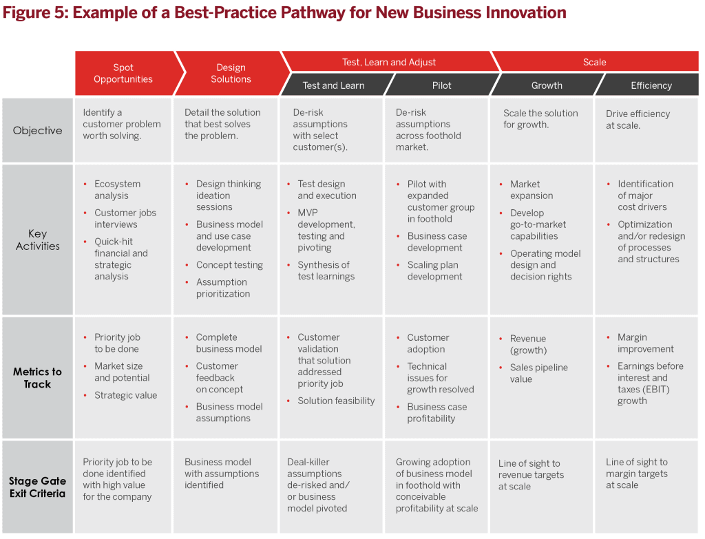 Example that highlights Innosight’s perspective on what key activities, metrics and exit criteria might be used in an effective pathway for high-uncertainty (e.g., new business model) innovation.