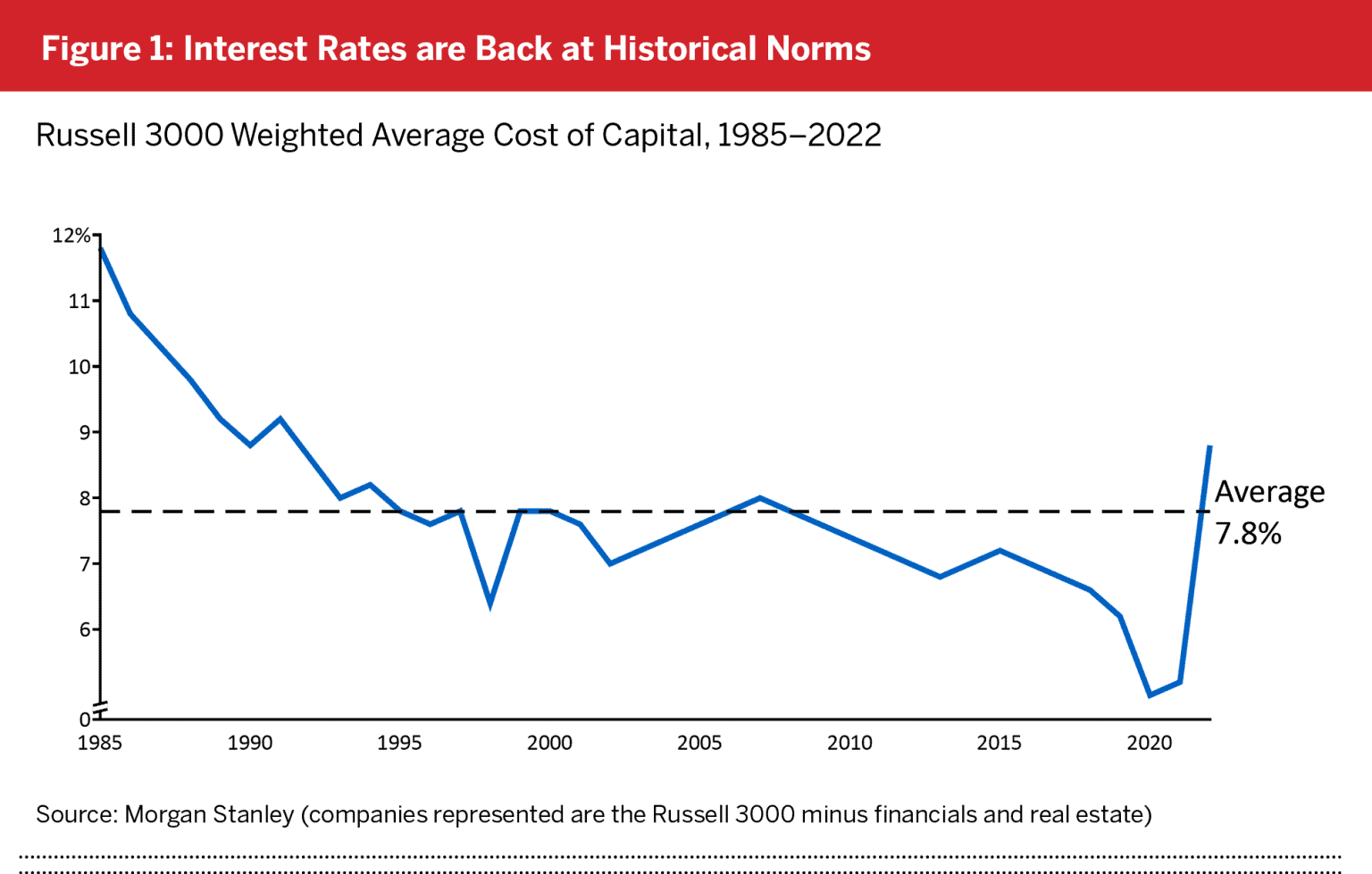 Figure-1_Interest-Rates-are-Back-at-Historical-Norms-1536x979.png