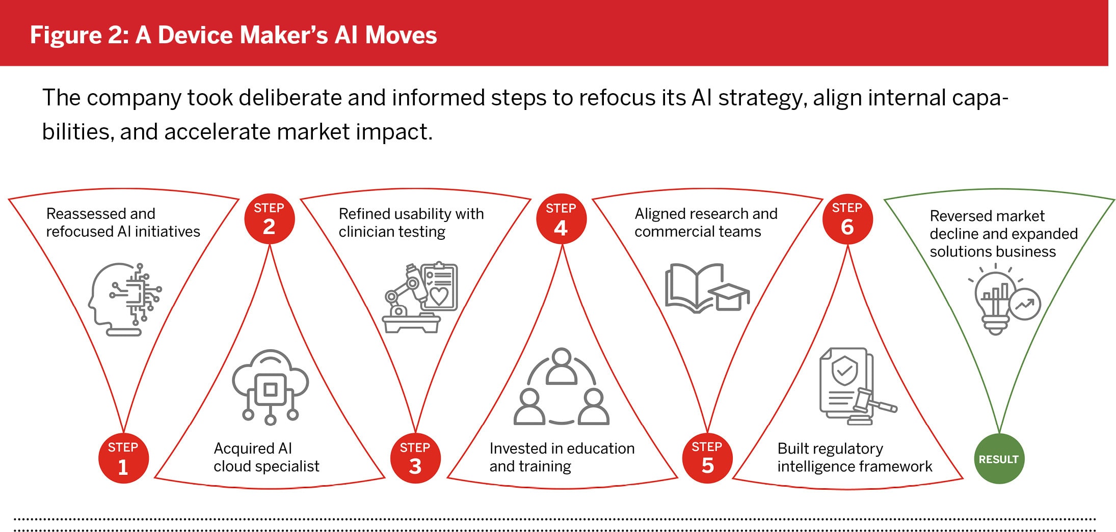 A device maker took deliberate and informed steps to refocus its AI strategy, align internal capabilities, and accelerate market impact.