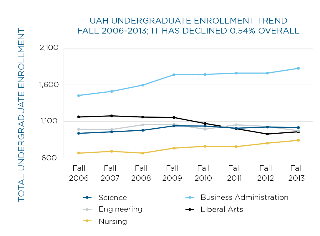 A graph of the U.A.H. undergraduate enrollment trend from 2006 to 2013