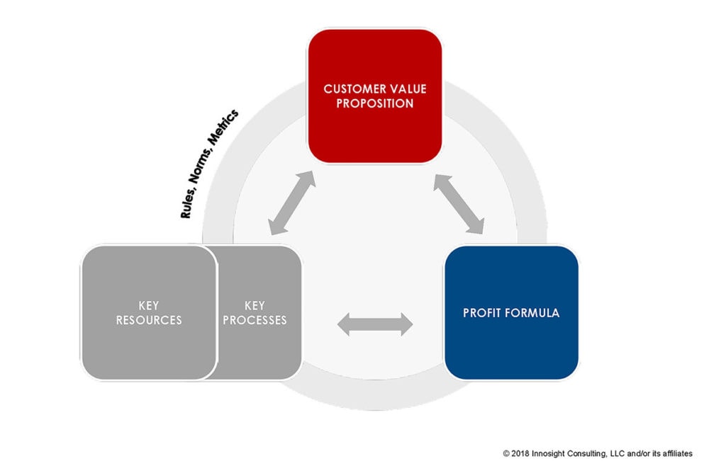 Reinvent-Your-Business-Model_Four-Box-Model_1200-1024x651.jpg