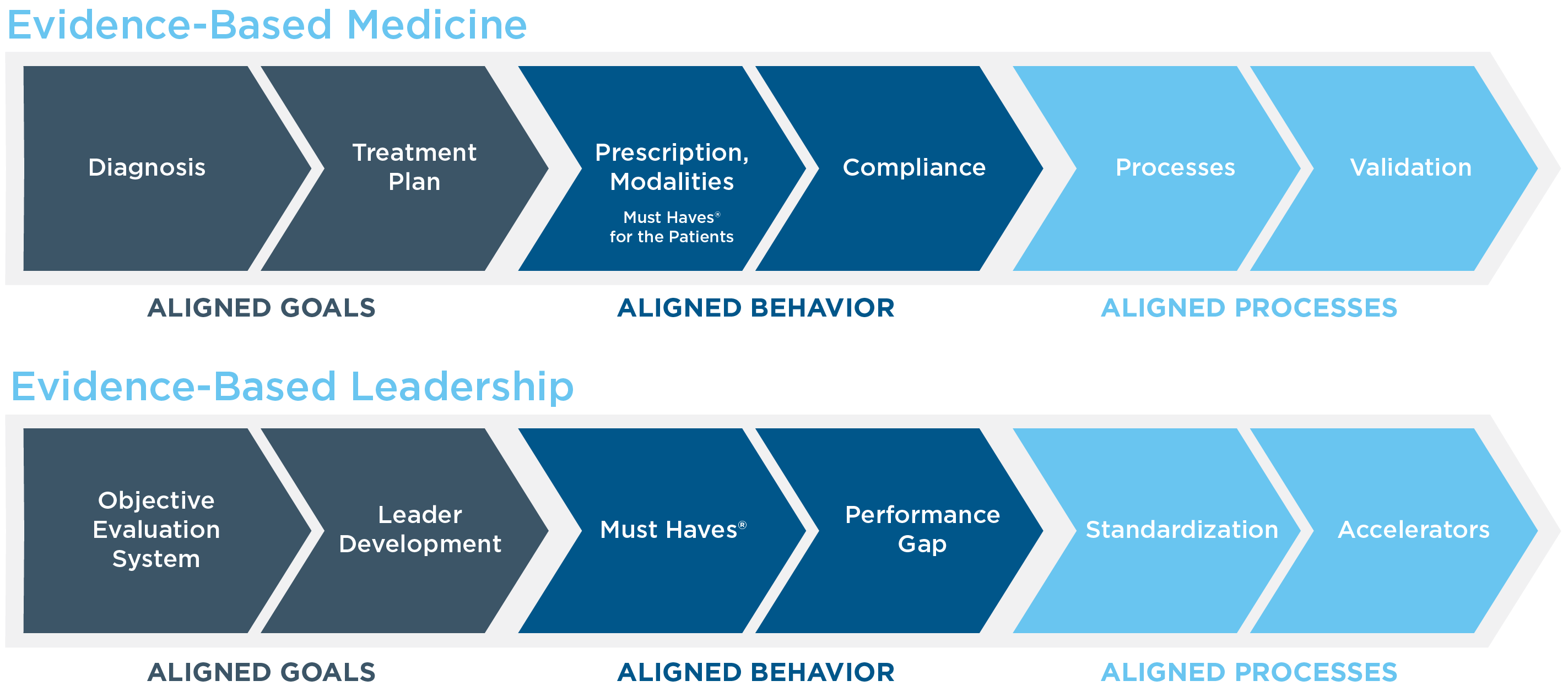 Two graphics that show the aligned goals, behaviors and processes for evidence-based medicine and evidence-based leadership.