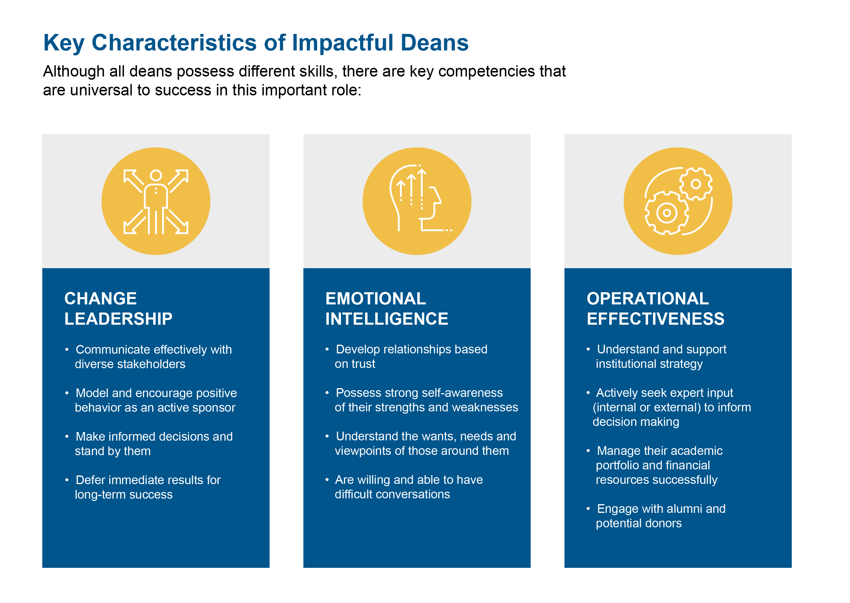 A graphic that shows the key characteristics of impactful deans: change leadership, emotional intelligence and operational effectiveness.
