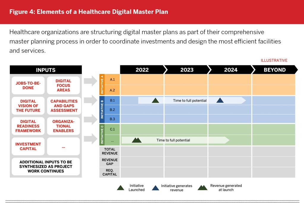 Figure-4-Elements-of-a-Healthcare-Digital-Master-Plan-1024x684.jpg