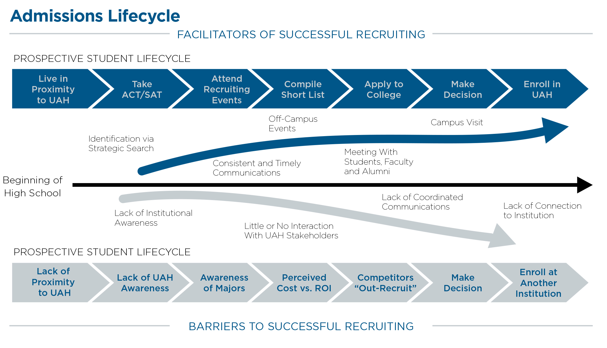 A diagram of the admissions lifecycle