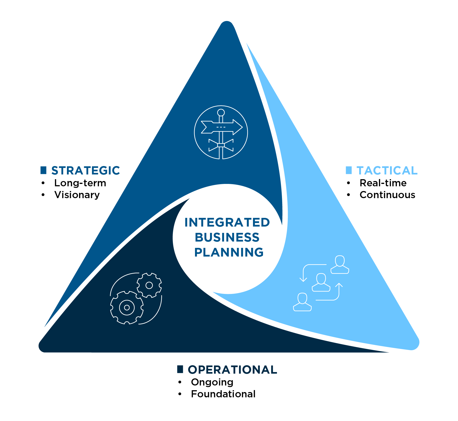 A graphic showing that integrated business planning is made of strategic, tactical and operational planning.