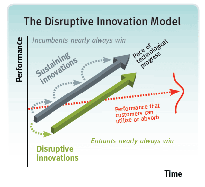 fig-1-the-disruptive-innovation-model.png