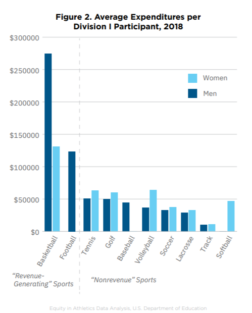 A bar chart of average sports expenditures per Division I participant in 2018, divided by men's and women's programs.
