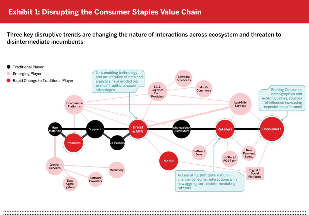 Exhibit-1_Disrupting-the-Consumer-Staples-Value-Chain.jpg