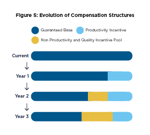 Figure 5: Evolution of compensation structures