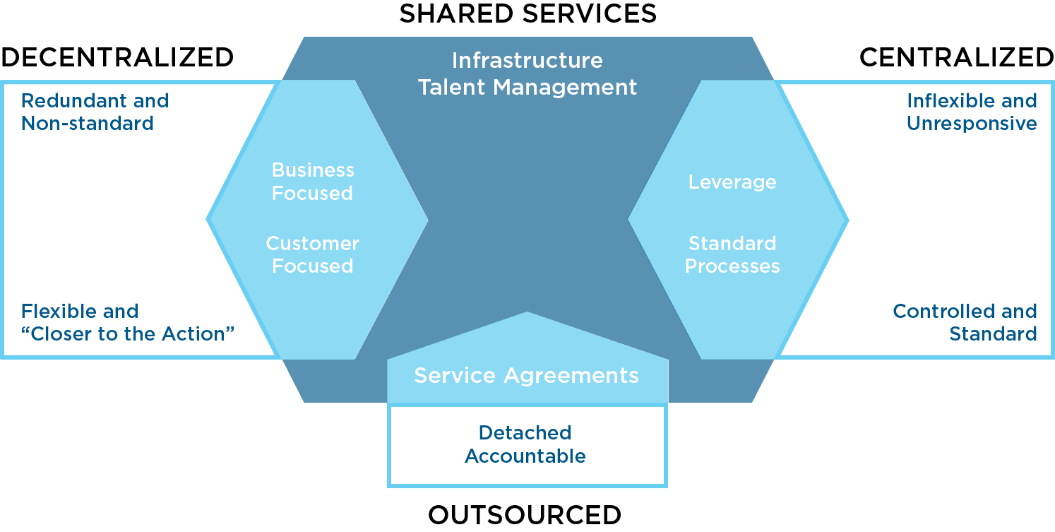 A Venn diagram-style graphic that depicts the overlap of decentralized, centralizes, outsourced and shared services models.