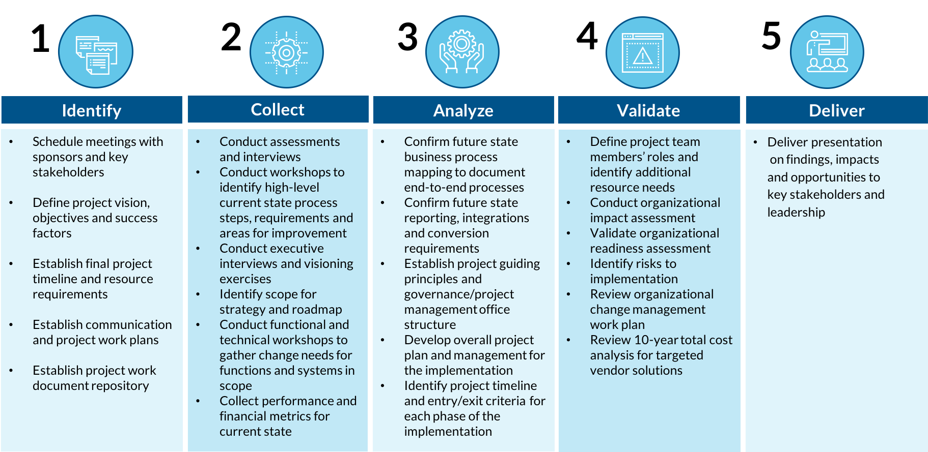 A table listing the five steps of cloud readiness, with action bullets for each step.