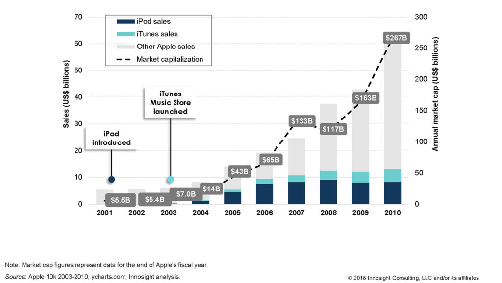 Reinvent Your Business Model_Apple Case Study