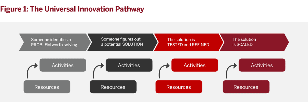 Display of the four evolutionary and universal stages of innovation, and the corresponding activities and resource allocation decisions involved. 