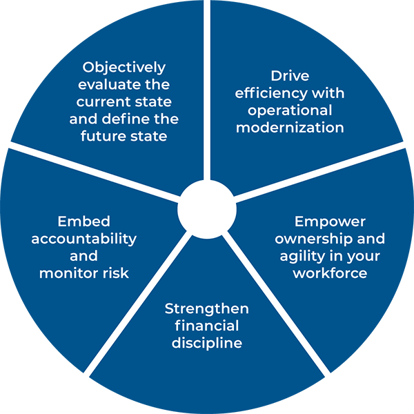 Flywheel with the following block titles: 1. Objectively evaluate the current state and define the future state.2. Drive sustainable efficiencies through operational modernization, 3. Empower ownership and agility in your workforce,4. Strengthen financial discipline,5. Embed accountability, and monitor risk