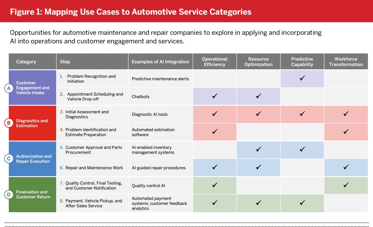 Figure-1_Mapping-Use-Cases-to-Automotive-Service-Categories-1536x935.jpg