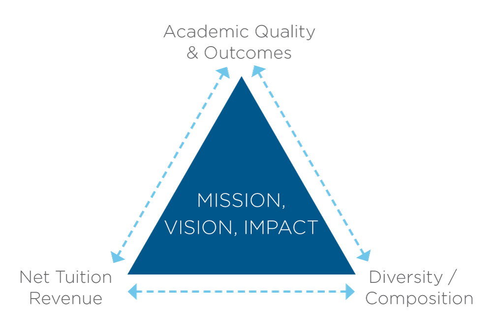 A graphic of competing priorities in enrollment